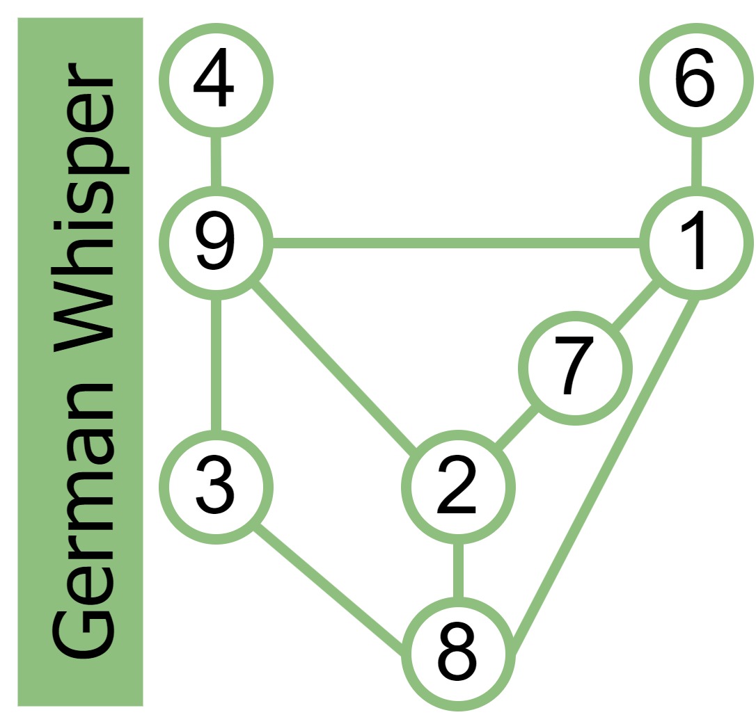 German Whisper Line Graph